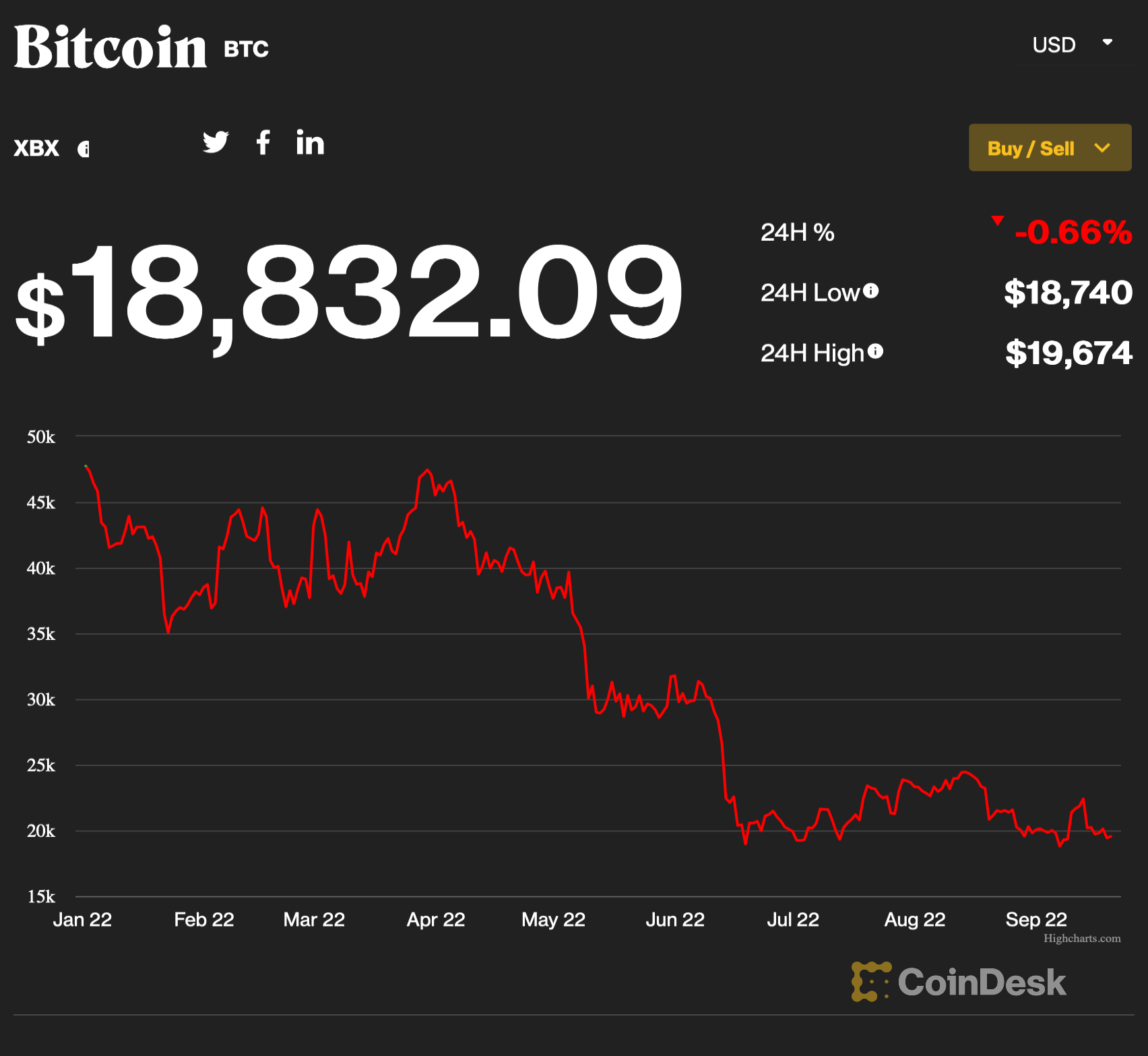 Gráfica de la caída del precio del bitcoin en el criptoinvierno del 2022.